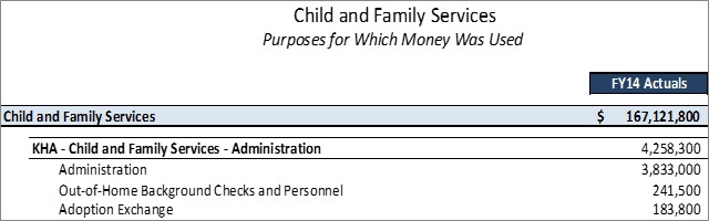 Child and Family Services Administration Detailed Purposes